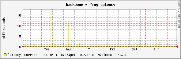 backbone - Ping Latency