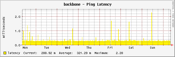 backbone - Ping Latency