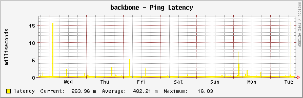backbone - Ping Latency