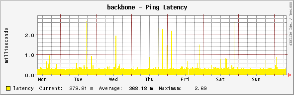 backbone - Ping Latency