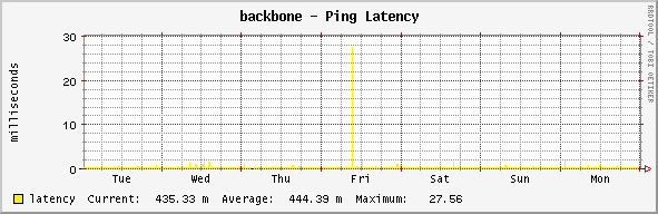 backbone - Ping Latency