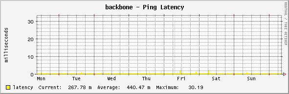 backbone - Ping Latency