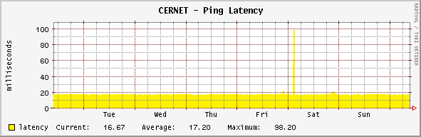 backbone - Ping Latency