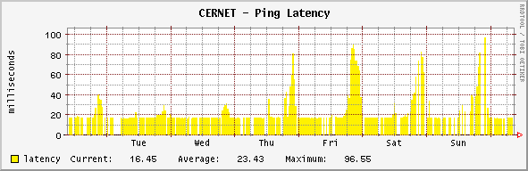 backbone - Ping Latency