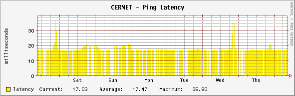 backbone - Ping Latency