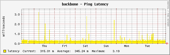 backbone - Ping Latency