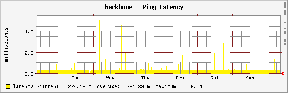 backbone - Ping Latency