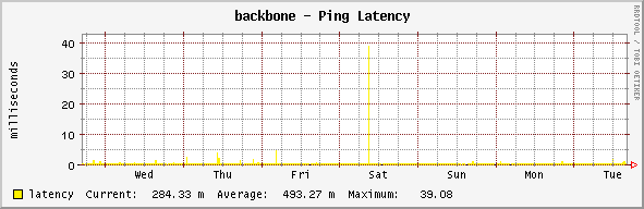 backbone - Ping Latency