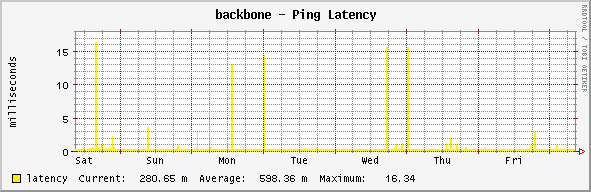 backbone - Ping Latency