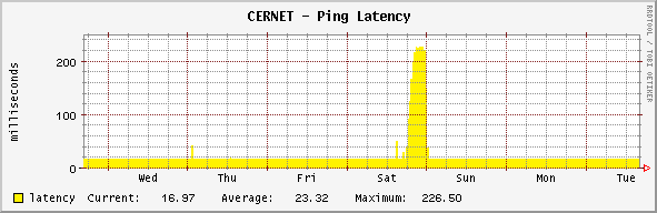 backbone - Ping Latency