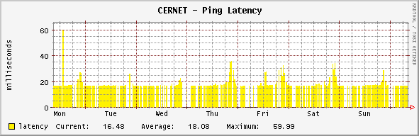 backbone - Ping Latency