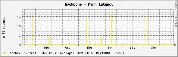 backbone - Ping Latency