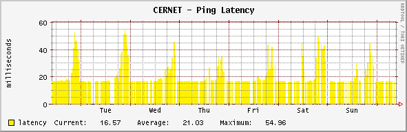 backbone - Ping Latency