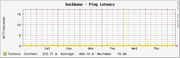 backbone - Ping Latency