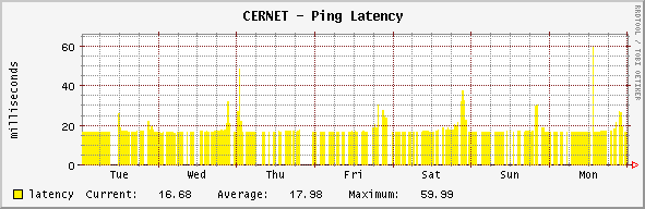 backbone - Ping Latency