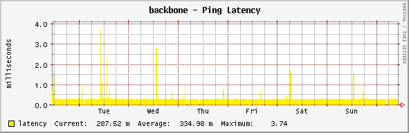 backbone - Ping Latency