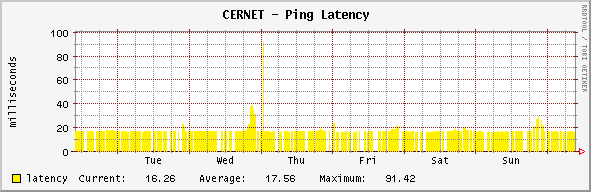 backbone - Ping Latency