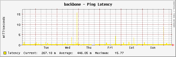 backbone - Ping Latency