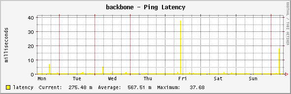 backbone - Ping Latency