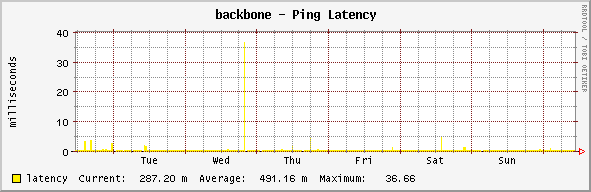 backbone - Ping Latency