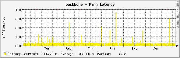 backbone - Ping Latency