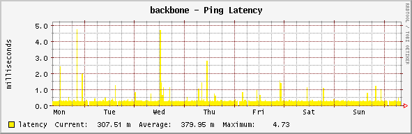 backbone - Ping Latency