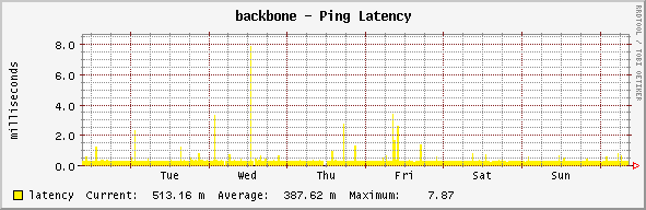 backbone - Ping Latency