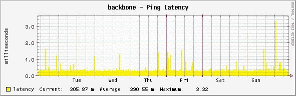 backbone - Ping Latency