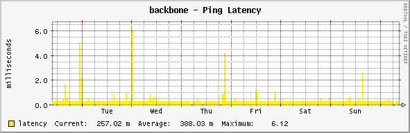 backbone - Ping Latency